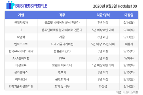 [HotJobs 100] 비즈니스피플이 엄선한 오늘의 채용-9월3일