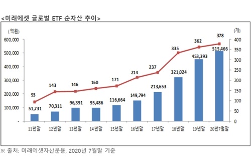 미래에셋자산운용 ETF 순자산 50조 넘어서, <a href='https://www.businesspost.co.kr/BP?command=article_view&num=209024' class='human_link' style='text-decoration:underline' target='_blank'>최경주</a> "혁신상품 제공" 