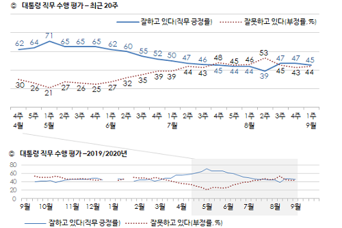 <a href='https://www.businesspost.co.kr/BP?command=article_view&num=266670' class='human_link' style='text-decoration:underline' target='_blank'>문재인</a> 지지율 45%로 내려, 영남권과 60대 이상에서 부정평가 우세