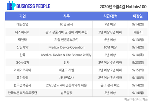 [HotJobs 100] 비즈니스피플이 엄선한 오늘의 채용-9월4일