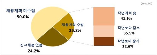 한국경제연구원 “코로나19에 대기업 절반은 하반기 채용계획 못 세워" 