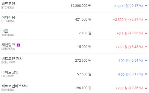 비트코인 1230만 원대 공방, 가상화폐 시세 상승이 더 많아 