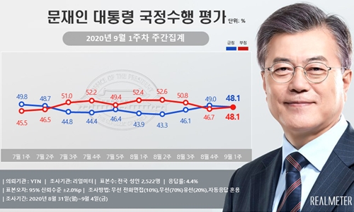 문재인 국정수행 놓고 긍정과 부정 48.1%로 동률, 20대 지지 하락