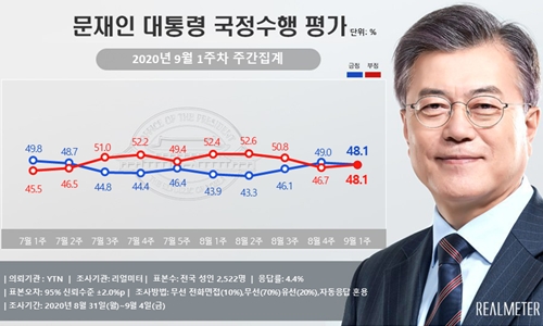 <a href='https://www.businesspost.co.kr/BP?command=article_view&num=266670' class='human_link' style='text-decoration:underline' target='_blank'>문재인</a> 국정수행 놓고 긍정과 부정 48.1%로 동률, 20대 지지 하락