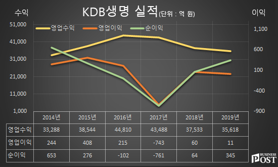 [Who Is ?] 정재욱 KDB생명 대표이사 사장