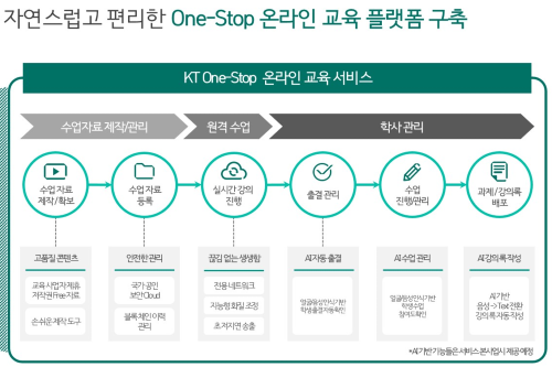 KT, 서울 초등학교 11곳에 온라인교육 플랫폼 시범서비스 무상제공