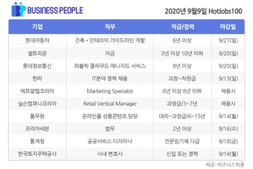 [HotJobs 100] 비즈니스피플이 엄선한 오늘의 채용-9월9일