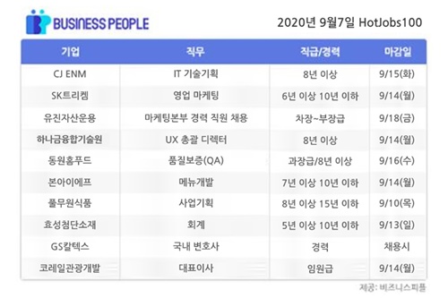 [HotJobs 100] 비즈니스피플이 엄선한 오늘의 채용-9월7일