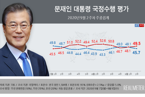 문재인 지지율 45.7%로 낮아져, 남성 지지 떨어지고 여성은 올라 