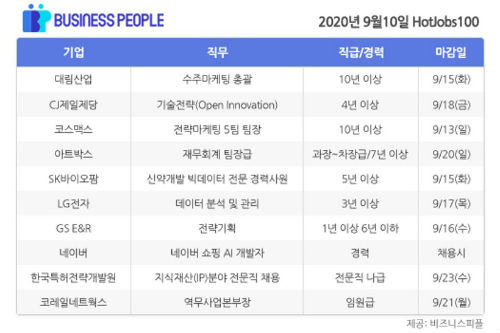 [HotJobs 100] 비즈니스피플이 엄선한 오늘의 채용-9월10일