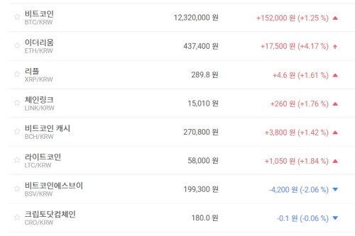 비트코인 1230만 원대로 올라, 가상화폐 시세 대부분 상승세