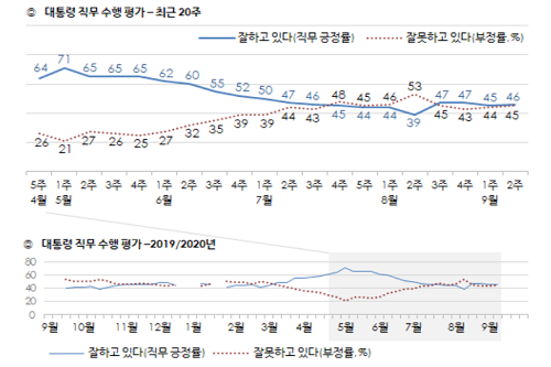 <a href='https://www.businesspost.co.kr/BP?command=article_view&num=266670' class='human_link' style='text-decoration:underline' target='_blank'>문재인</a> 지지율 46%로 올라, 여성과 호남 충청에서 긍정평가 우세