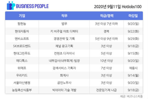 [HotJobs 100] 비즈니스피플이 엄선한 오늘의 채용-9월11일