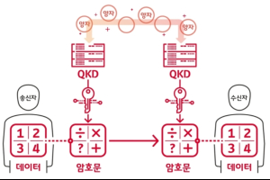 한화시스템 양자암호통신 시범사업 참여, <a href='https://www.businesspost.co.kr/BP?command=article_view&num=246470' class='human_link' style='text-decoration:underline' target='_blank'>김연철</a> “신사업 구체화 기대”