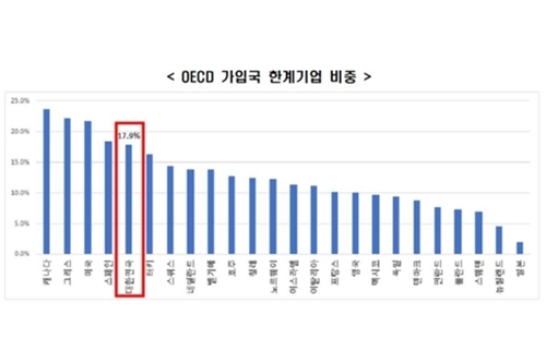 전경련 "작년 국내기업 18%가 한계기업, OECD 중 5번째로 높아"