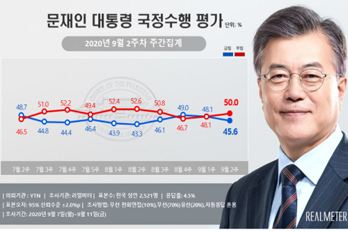 문재인 지지율 45.6%로 내려, 민주당 33.4% 국민의힘 32.7% 박빙