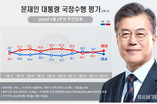 <a href='https://www.businesspost.co.kr/BP?command=article_view&num=266670' class='human_link' style='text-decoration:underline' target='_blank'>문재인</a> 지지율 45.6%로 내려, 민주당 33.4% 국민의힘 32.7% 박빙