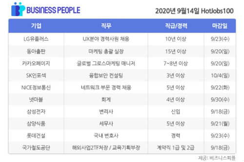 [HotJobs 100] 비즈니스피플이 엄선한 오늘의 채용-9월14일