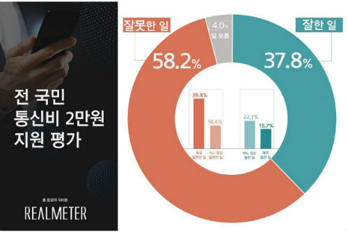 전국민 통신비 2만 원 지원 놓고 ‘잘못한 일’ 58.2%, ‘잘한 일’ 37.8%