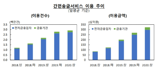 토스 네이버페이 카카오페이 간편송금 이용액 하루 평균 3200억 