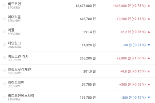 비트코인 1260만 원대로 올라, 가상화폐 시세 상승이 더 많아 