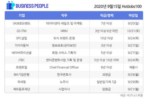 [HotJobs 100] 비즈니스피플이 엄선한 오늘의 채용-9월15일