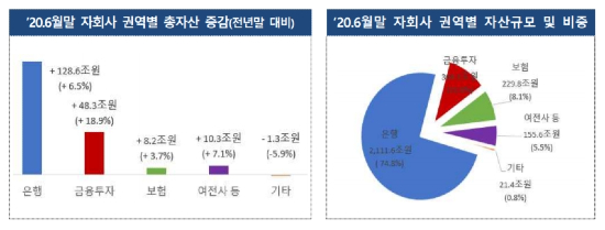 금융지주 상반기 합계 순이익 대폭 줄어, 코로나19 충당금 쌓은 영향 