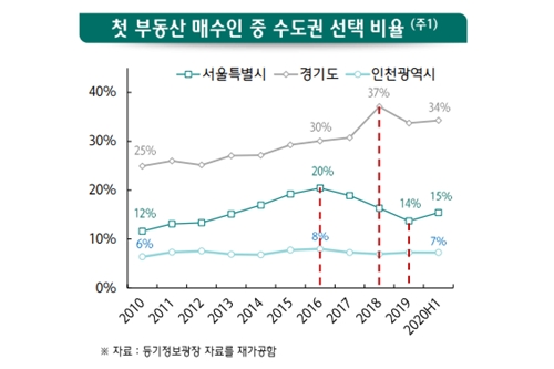 하나금융 "상반기 생애 첫 부동산 구매자 절반은 서울 경기도 선택"