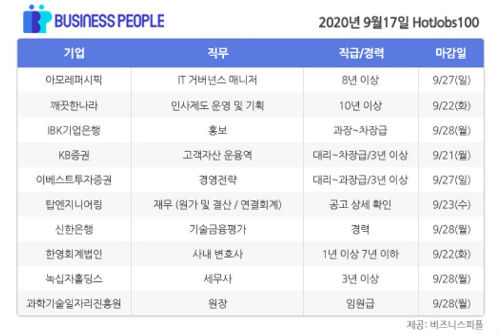 [HotJobs 100] 비즈니스피플이 엄선한 오늘의 채용-9월17일