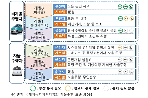 손해보험사 12곳, 업무용 자율주행차 전용 특약상품 9월 말부터 판매 