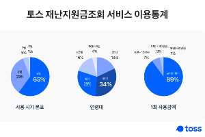 비바리퍼블리카 "토스 이용자는 재난지원금 65%를 첫 달에 사용"