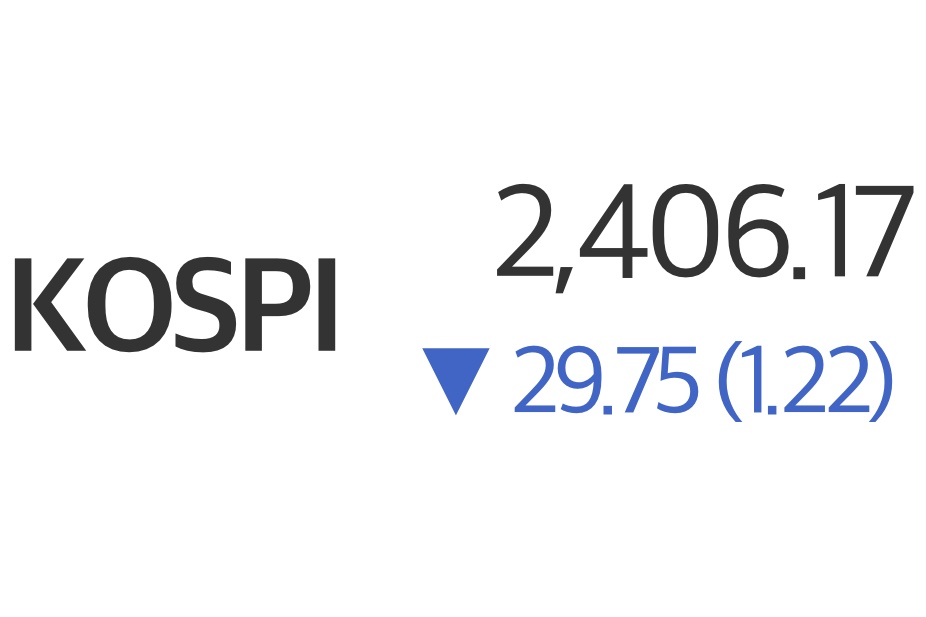 코스피 코스닥 1%대 동반하락, 기관과 외국인 매도에 2거래일째 밀려   