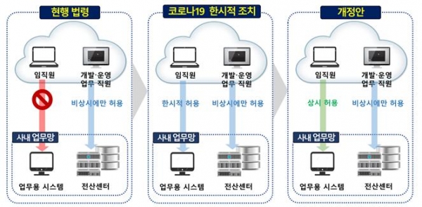 금감원 망분리규제 개선, 금융사 임직원도 상시 재택근무 가능해져 