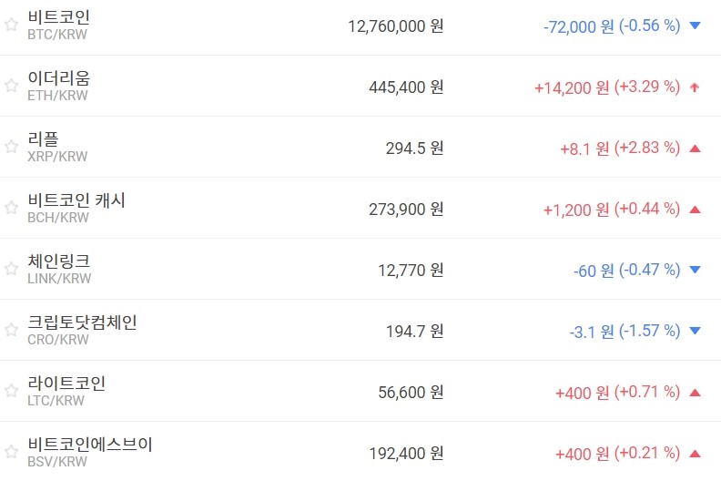 비트코인 1270만 원대로 밀려, 가상화폐 ‘혼조’ 테마기업 주가 ‘하락’