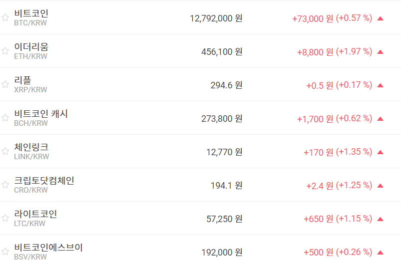 비트코인 1270만 원대 밀고당기기, 가상화폐 시세 상승이 더 많아