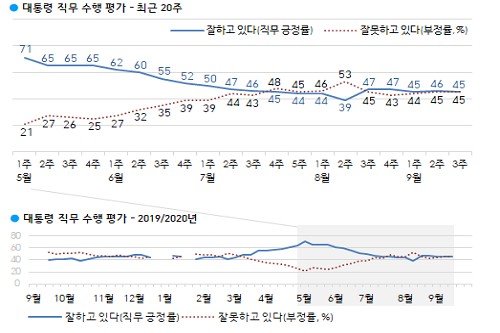 <a href='https://www.businesspost.co.kr/BP?command=article_view&num=266670' class='human_link' style='text-decoration:underline' target='_blank'>문재인</a> 지지율 45%로 약간 내려, 영남권에서 부정평가 우세