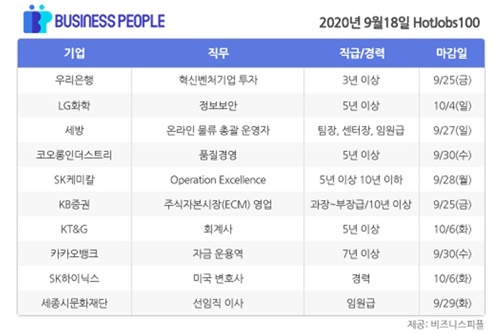 [HotJobs 100] 비즈니스피플이 엄선한 오늘의 채용-9월18일