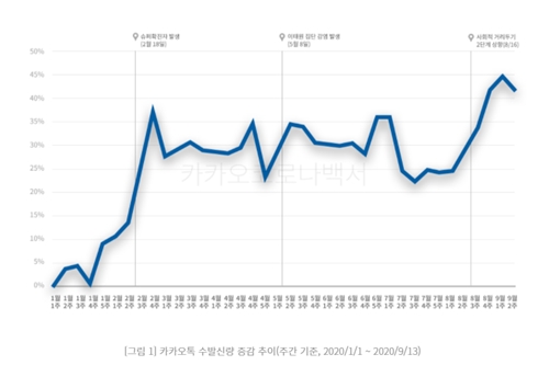 카카오 "코로나19로 카카오톡 사용량 연초보다 45% 늘어"