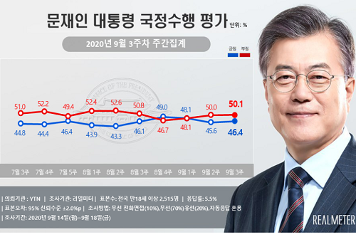 <a href='https://www.businesspost.co.kr/BP?command=article_view&num=266670' class='human_link' style='text-decoration:underline' target='_blank'>문재인</a> 지지율 46.4%로 올라, 부산울산경남과 20대에서 상승