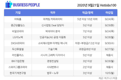 [HotJobs 100] 비즈니스피플이 엄선한 오늘의 채용-9월21일