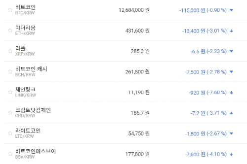 비트코인 1260만 원대로 밀려, 가상화폐 시세와 테마기업 주가 '하락' 