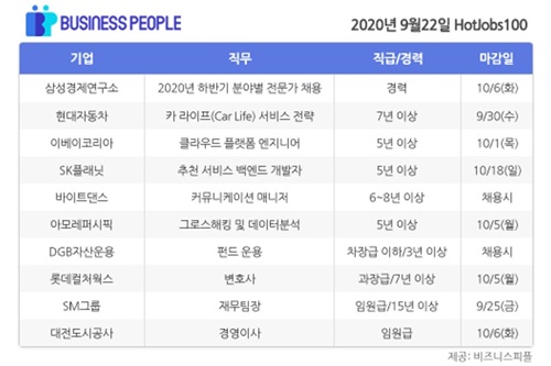 [HotJobs 100] 비즈니스피플이 엄선한 오늘의 채용-9월22일