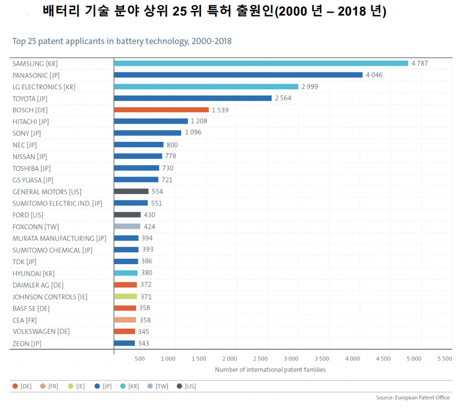 세계 배터리 특허는 한국 주도, 출원수 삼성 1위 LG 3위 현대차 19위