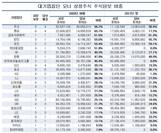 대기업 오너일가 보유주식 18%는 담보로 잡혀, 두산 96%로 높아 