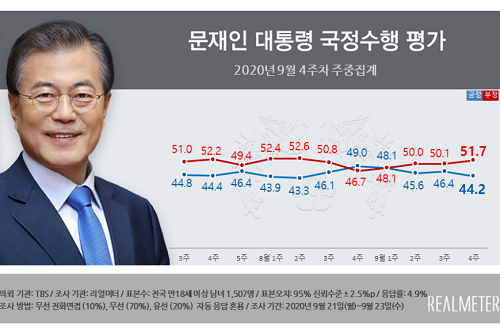 문재인 지지율 44.2%로 내려, 대구경북과 서울에서 부정평가 상승