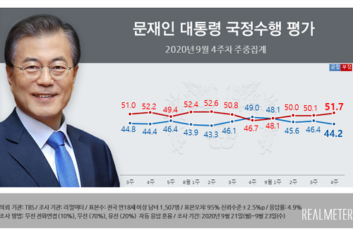 <a href='https://www.businesspost.co.kr/BP?command=article_view&num=266670' class='human_link' style='text-decoration:underline' target='_blank'>문재인</a> 지지율 44.2%로 내려, 대구경북과 서울에서 부정평가 상승