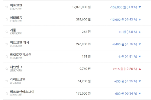 비트코인 1200만 원대 공방, 가상화폐 시세와 테마기업 주가 '하락'