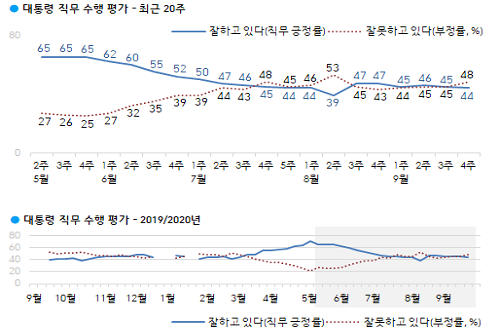 문재인 지지율 44%로 내려, 대구경북과 수도권에서 부정평가 우세