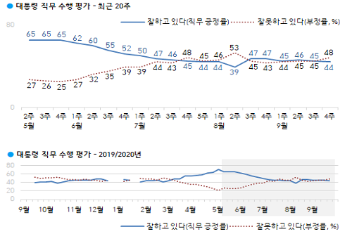 <a href='https://www.businesspost.co.kr/BP?command=article_view&num=266670' class='human_link' style='text-decoration:underline' target='_blank'>문재인</a> 지지율 44%로 내려, 대구경북과 수도권에서 부정평가 우세