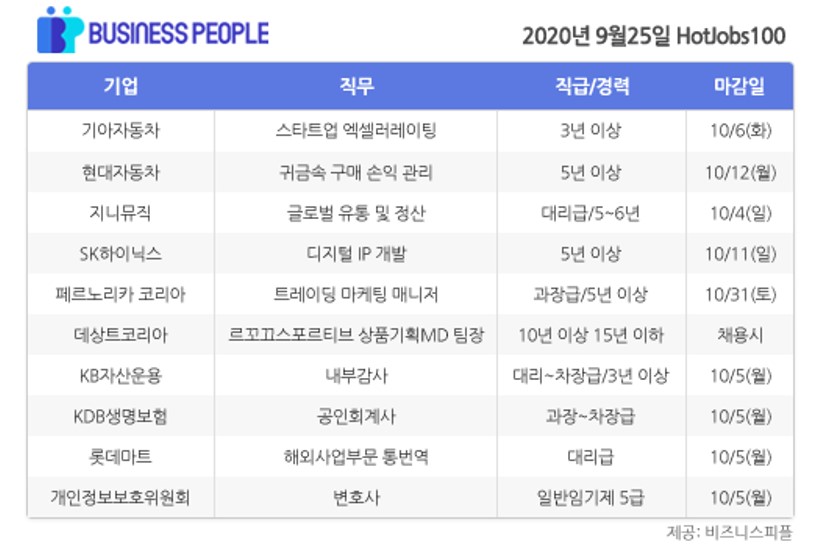 [HotJobs 100] 비즈니스피플이 엄선한 오늘의 채용-9월25일